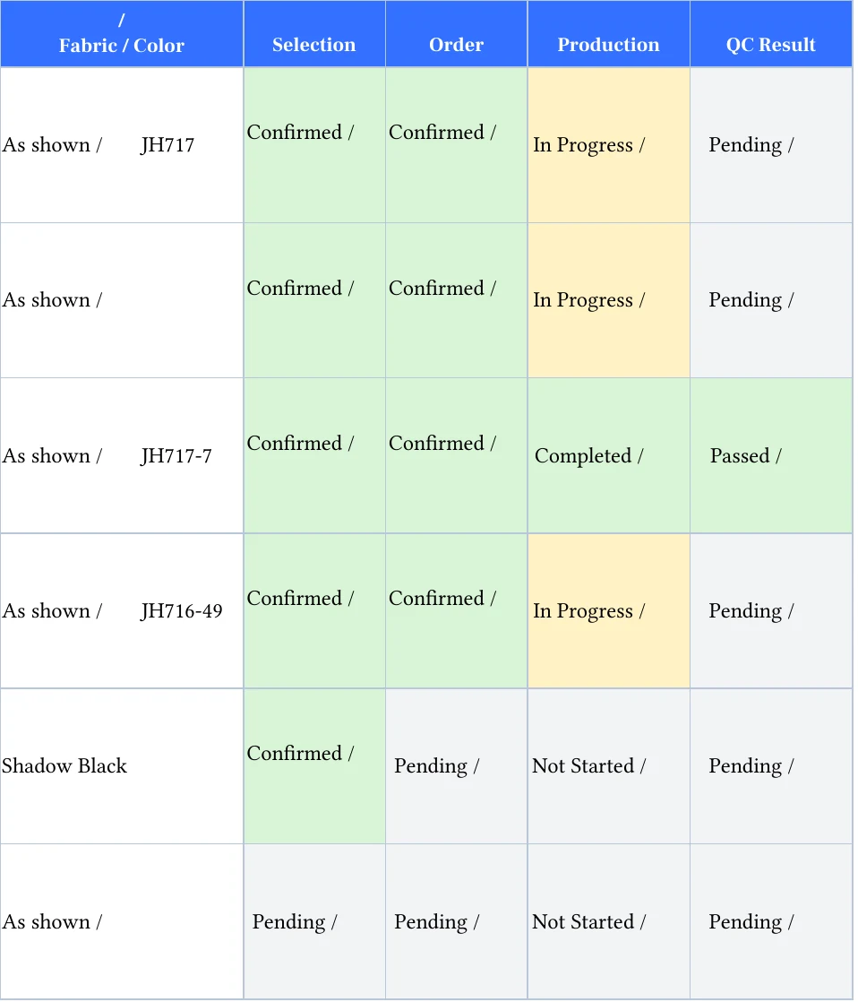Anonymised screenshot of Case 02 production and quality-check status from the supplied workbook